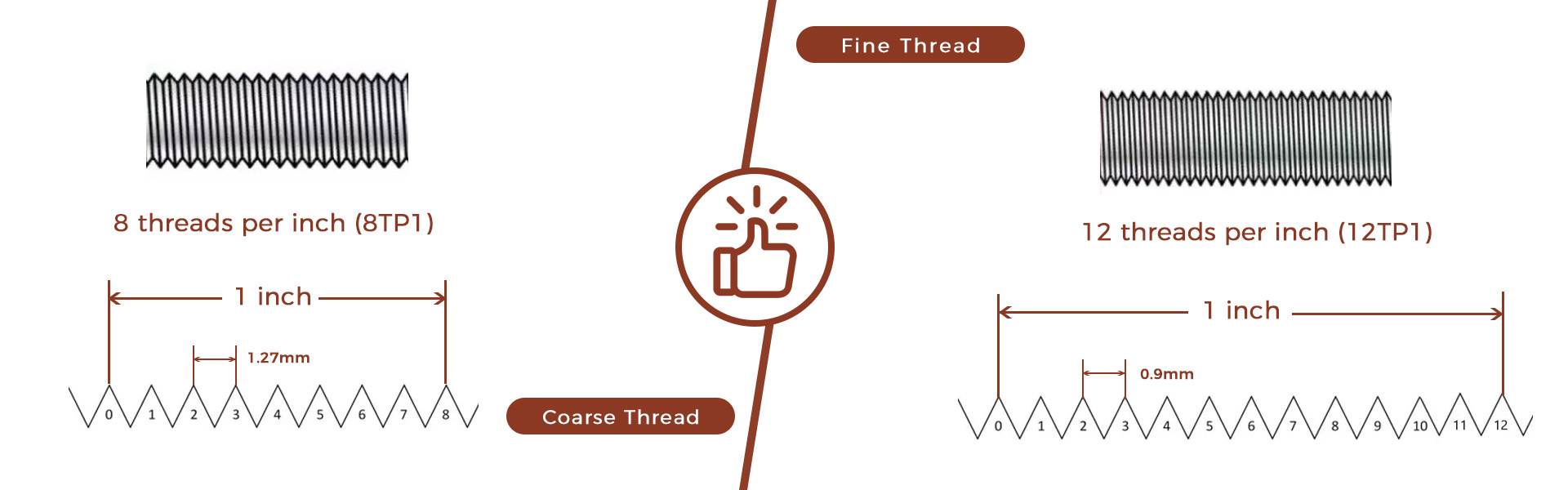 Thread Pitch - The Thread Density Of The Screw